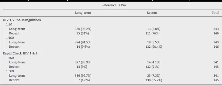 Table 1 – Comparison of different rapid test dilutions and the reference ELISA tests (STAHRS and LS-HIV).