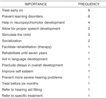 Table 3. Justification for early diagnosis in order of frequency.