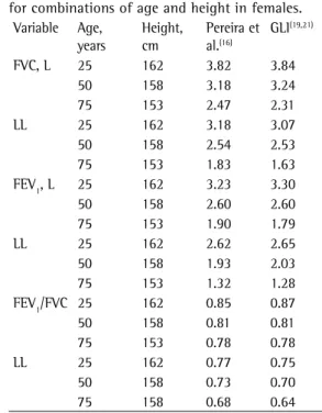 Table 2 - Predicted spirometry values for the Brazilian  population (16)  and those generated by the Global Lung  Function Initiative (GLI) equation (19,21)  for combinations  of age and height in males.