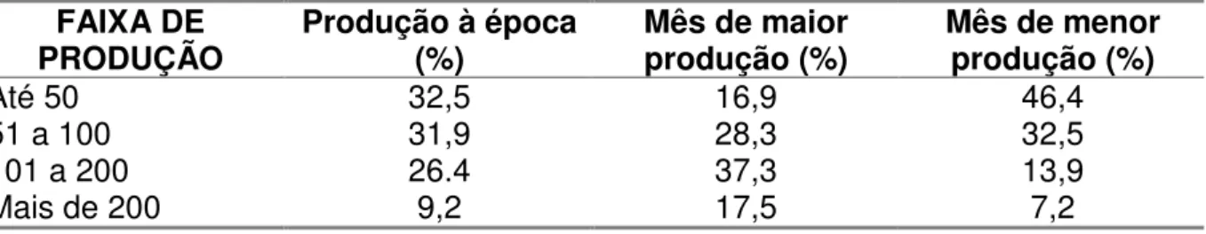 Tabela  5  –  Número  e  proporção  de  propriedades  de  acordo  com  a  raça  predominante em cada faixa de produção de leite diária 