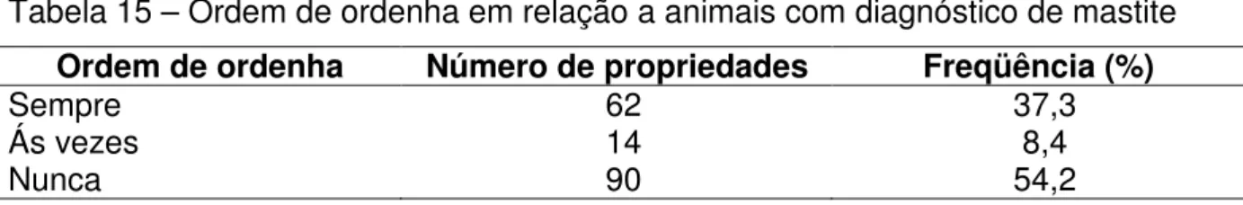 Tabela 15 – Ordem de ordenha em relação a animais com diagnóstico de mastite  Ordem de ordenha  Número de propriedades  Freqüência (%) 