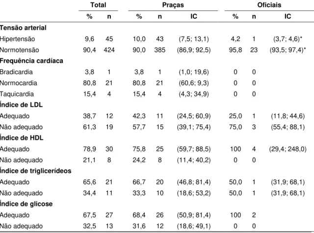 Tabela 2 – Características clínicas e  laboratoriais por graduação oficial dos policiais militares  atendidos ou tratados no HPM, 2012 