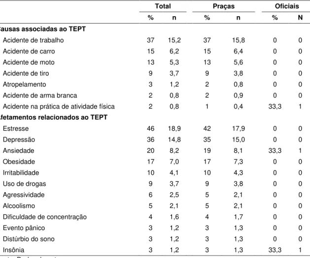 Tabela  5  –  Distribuição  das  ocorrências  das  causas  e  dos  afetamentos  relacionados  aos  transtornos  de  estresse  pós-traumático  por  graduação  oficial  dos  policiais  militares  atendidos  ou tratados no HPM, 2012 