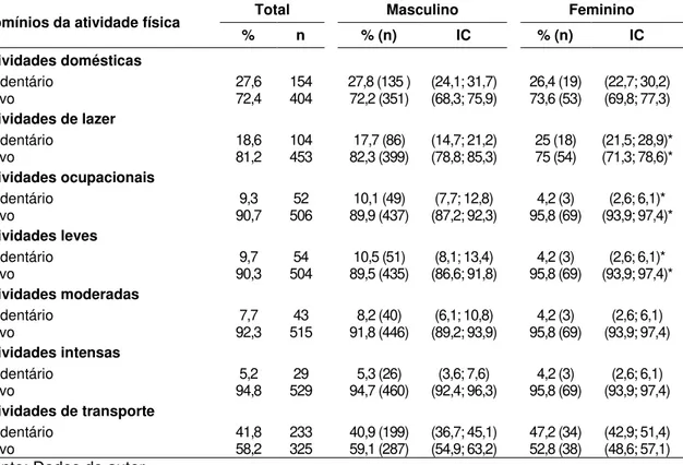 Tabela 9 – Distribuição da classificação de sedentarismo dos domínios da atividade física por  sexo dos policiais militares de Santa Catarina, 2012 