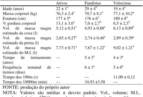 Tabela 2: Dados antropométricos e caracterização dos grupos. 