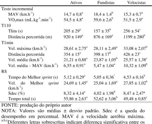 Tabela  3:  Desempenho  dos  testes  incremental,  110%  da  MAV,  1  minuto máximo e sprints repetidos