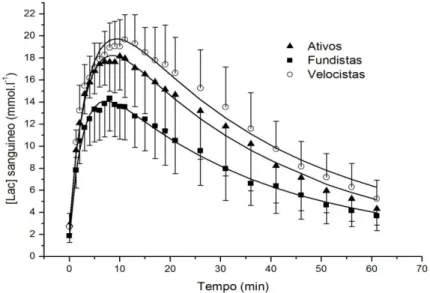 Figura 5: Valores médios reais (símbolos) e preditos (linha contínua) da  resposta da concentração de lactato sanguíneo em ativos (▲), fundistas  (■) e velocistas (ᴏ) após T1min