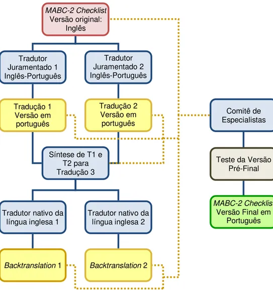 Figura 2 – Delineamento da tradução do MABC-2 Checklist 