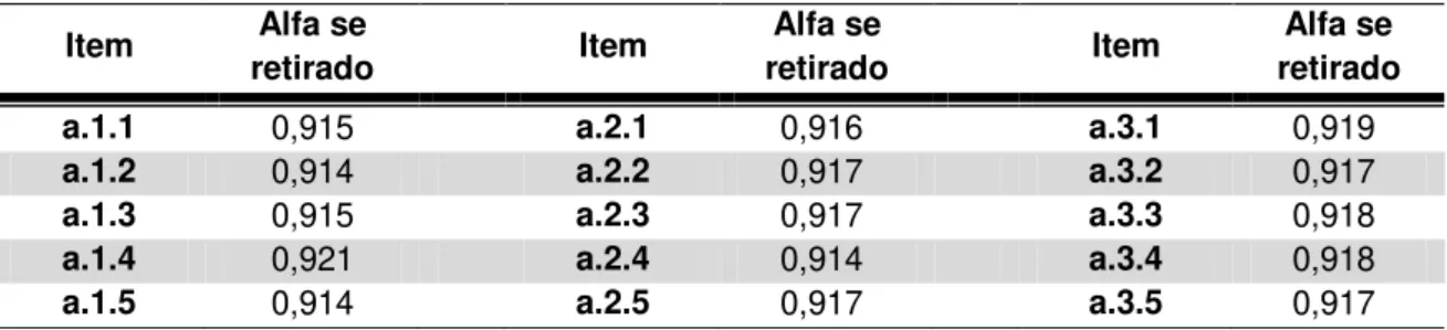 Tabela 4 – Alfa de Cronbach da Seção A e se o item for retirado. 