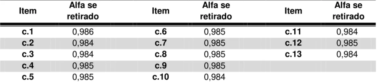 Tabela 6 – Alfa de Cronbach da Seção C e se o item for retirado. 