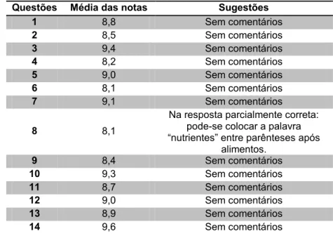 Tabela 5 – Notas de clareza e comentário das questões (n = 10). 