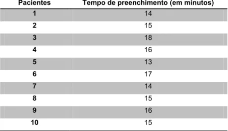 Tabela 8 – Tempo de preenchimento do questionário. 