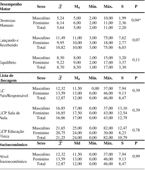 Tabela 1.  Análise descritiva e inferencial dos dados de desempenho motor e  socioeconômico