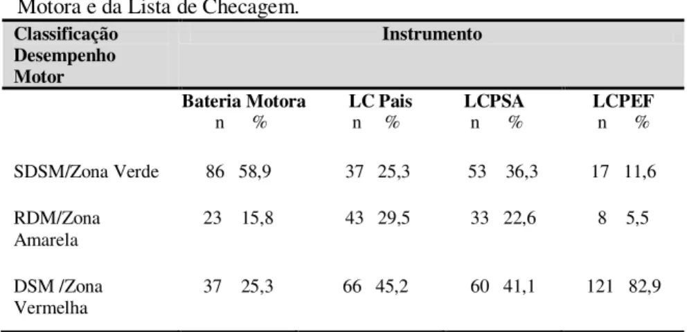 Tabela 10: Distribuição de frequência das classificações da Bateria  Motora e da Lista de Checagem