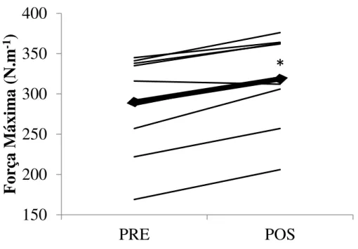 Figura  2  –   Valores  individuais  (linhas  finas)  e  a  média  (linha  grossa)  da  força  máxima isométrica dos extensores de joelho