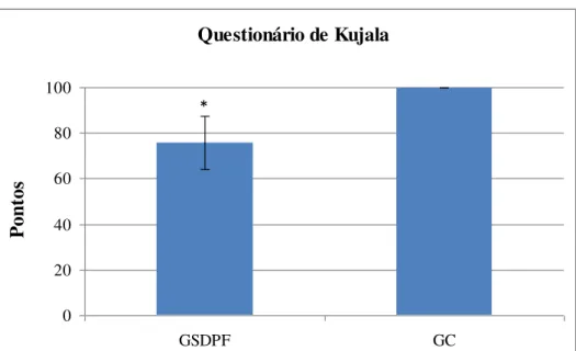 Figura  13:  Médias  e  desvios  padrão  da  pontuação  no  Questionário  de  Kujala  do  GSDPF e GC