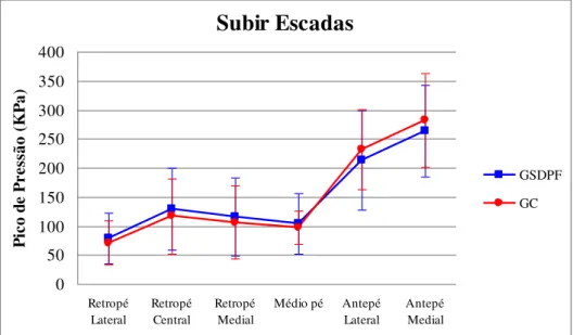Tabela  6  –  Médias  e  desvios  padrão  da  área  de  contato  (cm 2 )  e  tempo  de  contato  (ms)  nas  seis  regiões  plantares durante a atividade de subir escadas do GSDPF e GC