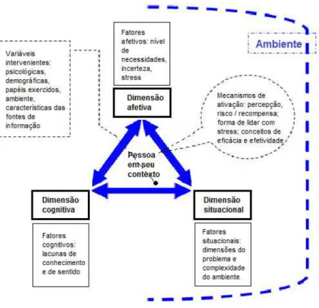 Figura 4 – Dimensões e elementos das necessidades de informação  individuais 