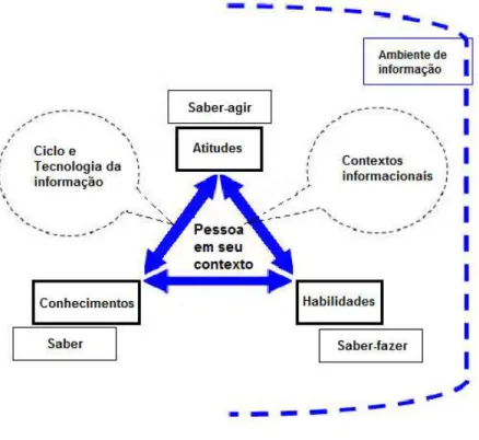 Figura 6 – Dimensões e elementos da competência em informação 