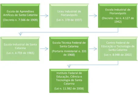 Figura 7 – Evolução histórica do IFSC 