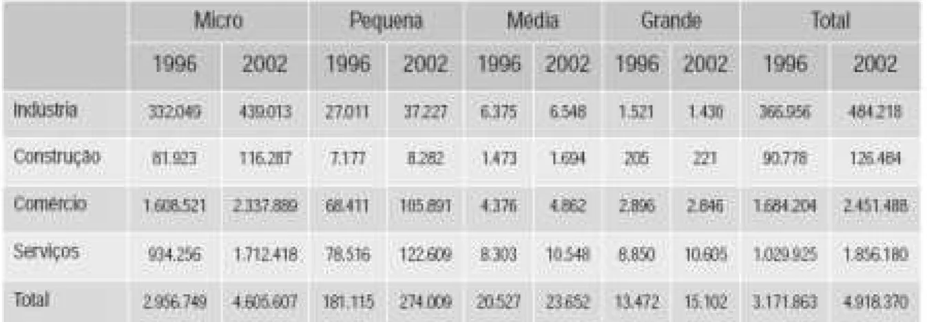 Tabela 1: Brasil - Número de empresas formais, por porte e setor - 1996-2002  Fonte: Sebrae, 2005, p