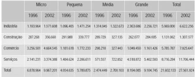 Tabela 2: Brasil - Número de pessoas ocupadas nas empresas formais, por porte e setor - 1996-2002  Fonte: Sebrae, 2005, p