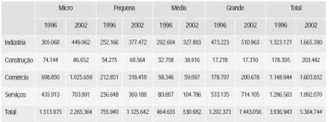 Tabela 4: Região Sul - Número de pessoas ocupadas nas empresas formais, por porte e setor - 1996-2002  Fonte: Sebrae, 2005, p