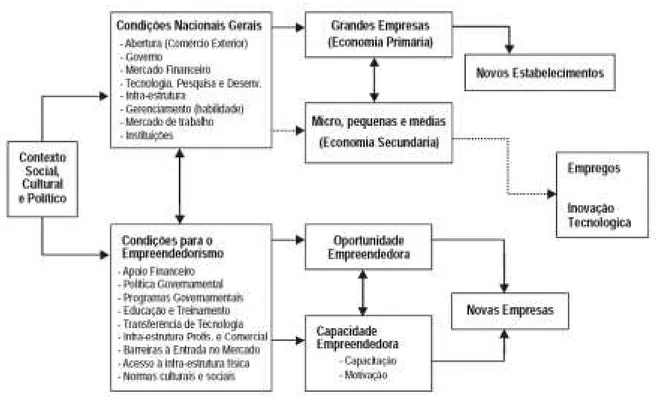 Figura 5: Modelo conceitual do Global Entrepreneurship Monitor  Fonte: GEM, 2005, p. 82