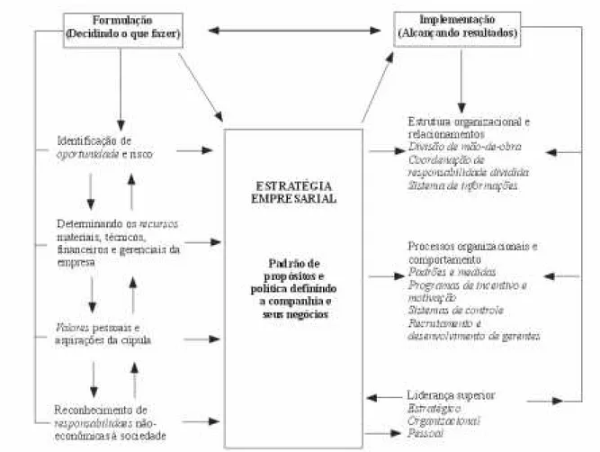 Figura 1: Análise da estratégia como um padrão de decisões inter-relacionadas  Fonte: Adaptado de Andrews et al., 1982, p