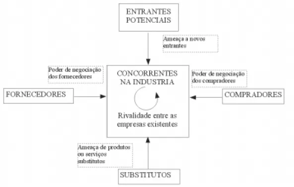 Figura 2: Modelo das forças que dirigem a concorrência na indústria  Fonte: Porter, 1997, p