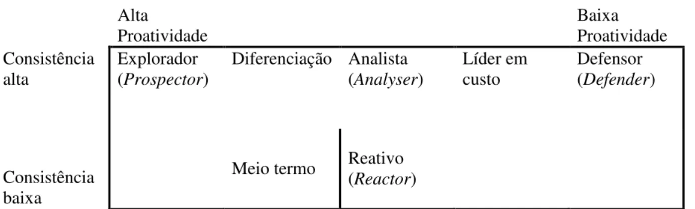 Figura 4: Combinação das tipologias de Porter com a de Miles e Snow  Fonte: Adaptado de Segev, 1989, p