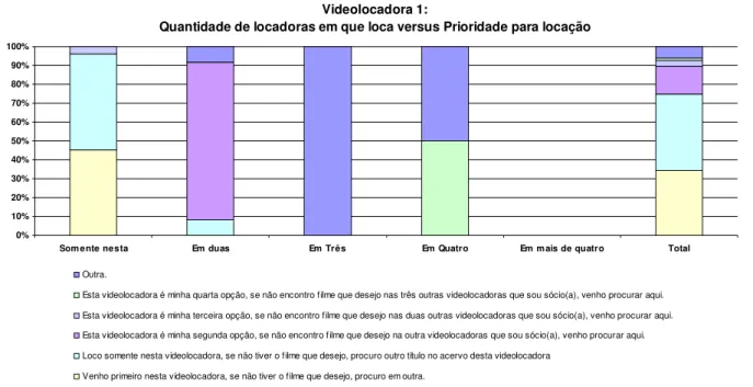 Figura 4.3 - Quantidade de locadoras em que loca versus Prioridade para locação  – videolocadora 1