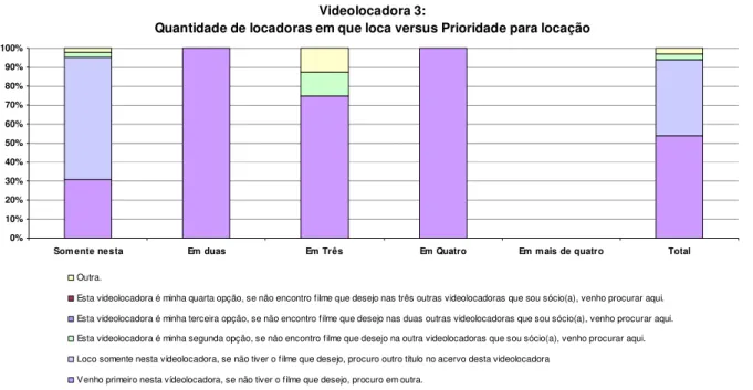 Figura 4.11 - Quantidade de locadoras em que loca versus Prioridade para  locação