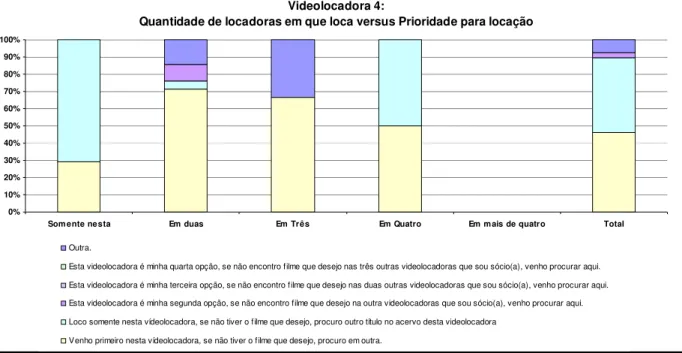 Figura 4.13- Quantidade de locadoras em que loca versus Prioridade para locação - videolocadora 4