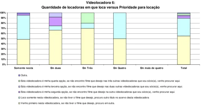 Figura  4.17  -  Quantidade  de  locadoras  em  que  loca  versus  Prioridade  para  locação – videolocadora 6