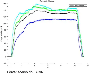 Gráfico  4 -  Característica da curva força vs  tempo  na artrite reumatoide 