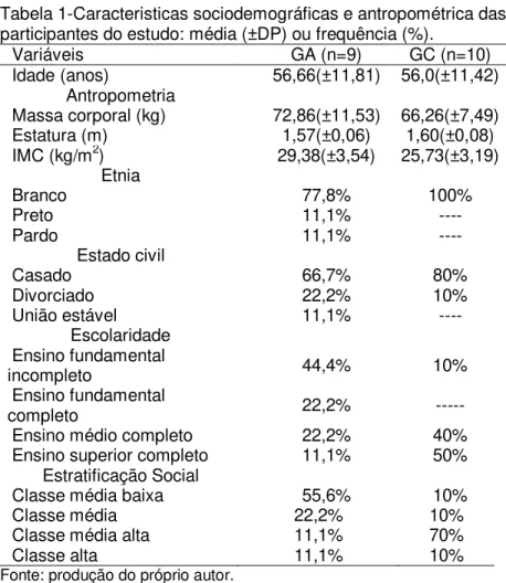 Tabela 1-Caracteristicas sociodemográficas e antropométrica das  participantes do estudo: média (±DP) ou frequência (%)