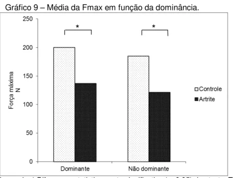 Gráfico 9 – Média da Fmax em função da dominância. 