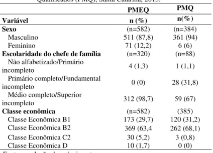 Tabela  1:  Distribuição  das  variáveis  sócio-demográficas  e  ocupacionais  de  Policiais  Militares  em  Qualificação  (PMEQ)  e  Policiais  Militares  Qualificados (PMQ), Santa Catarina, 2013