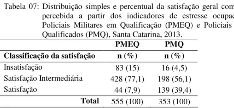 Tabela  07:  Distribuição  simples  e  percentual  da  satisfação  geral  com  trabalho  percebida  a  partir  dos  indicadores  de  estresse  ocupacional  de  Policiais  Militares  em  Qualificação  (PMEQ)  e  Policiais  Militares  Qualificados (PMQ), San