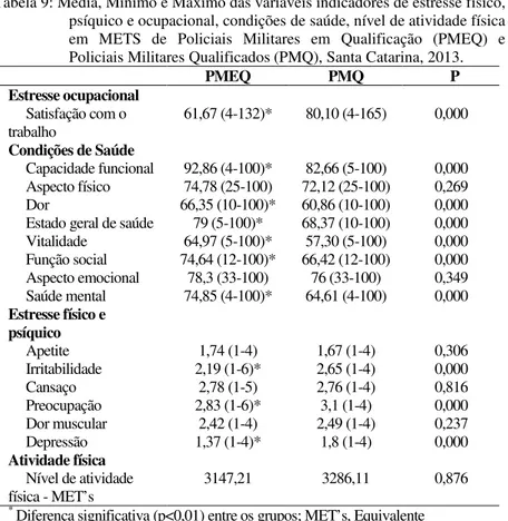 Tabela 9: Média, Mínimo e Máximo das variáveis indicadores de estresse físico,  psíquico e ocupacional, condições de saúde, nível de atividade física  em  METS  de  Policiais  Militares  em  Qualificação  (PMEQ)  e  Policiais Militares Qualificados (PMQ), 