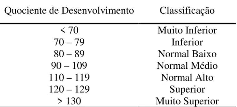 Tabela 2: Classificação dos Quocientes de Desenvolvimento da Escala Brunet-Lézine modificada  Quociente de Desenvolvimento  Classificação 