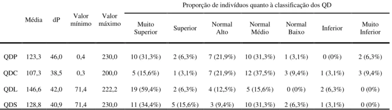 Tabela  4:  Valores  descritivos  e  classificações  dos  quocientes  de  desenvolvimento  da  Escala  Brunet-Lézine  no  grupo 1