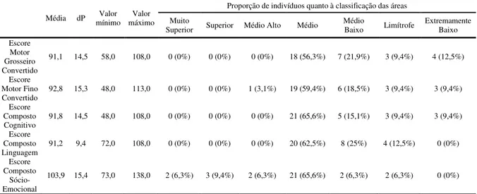 Tabela 5: Valores descritivos e classificações do desenvolvimento do grupo 1 nas Escalas Bayley-III