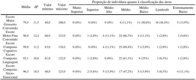 Tabela 7: Valores descritivos e classificações do desenvolvimento do grupo 2 nas Escalas Bayley-III