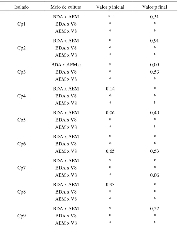 TABELA 3. Comparação do crescimento micelial médio (CMM) em mm de cada isolado de  C. perennans (Cp1 a Cp9) em três meios de cultura (BDA, AEM e V8), após 3  e 13 dias de incubação (Valor p inicial e Valor p final, respectivamente) a 21ºC  e fotoperíodo de