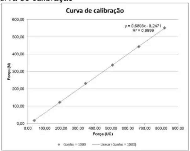 Figura 5  –  Curva de calibração 