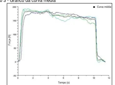 Gráfico 3 - Gráfico da curva média 