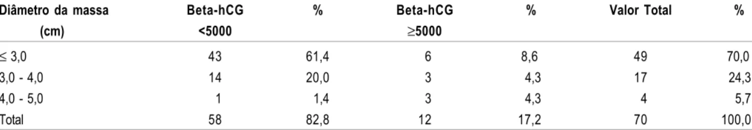 Tabela 5 - Correlação entre o diâmetro máximo da massa tubária apurada pela US com os valores iniciais de beta-hCG em 70 casos de GTI em que se adotou conduta expectante.
