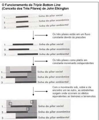 Figura 5 - O funcionamento do Triple Bottom Line 